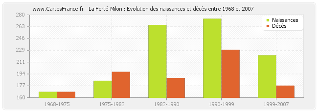 La Ferté-Milon : Evolution des naissances et décès entre 1968 et 2007